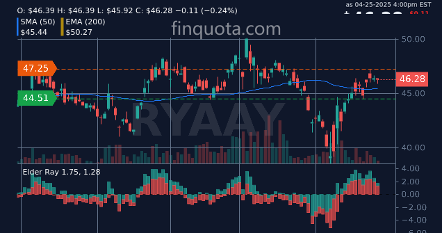 alieGotha's tweet image. Do I need a boarding pass to check out Ryanair stock charts? 😂📈

Source: finquota.com/RYAAY/

#EUStocks #StockTips #StockUpdate #AviationNews #stock #ryanairholdingsplc