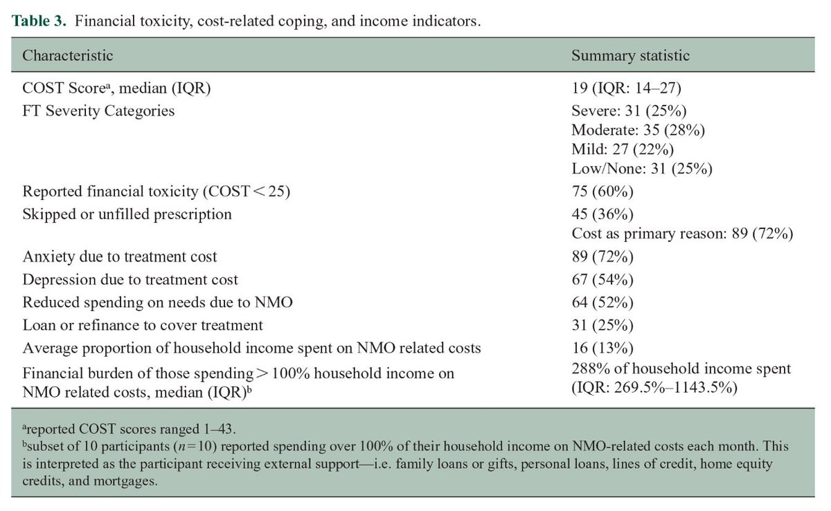 MSJ_Research's tweet image. Financial strain is highly prevalent in neuromyelitis optica spectrum disorder #NMOSD, and associated with key clinical (attacks and disability) and sociodemographic features (non-white).
Study from @MGHNeurology ▶️ journals.sagepub.com/doi/full/10.11…