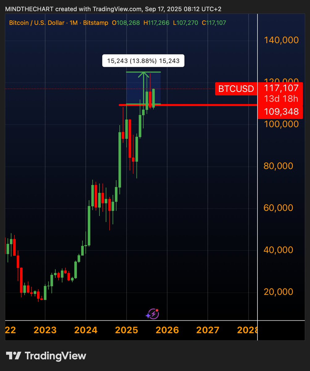 📈MINDTHECHART: "Bitcoin: Verso i 150k e oltre, ma con qualche perplessità"