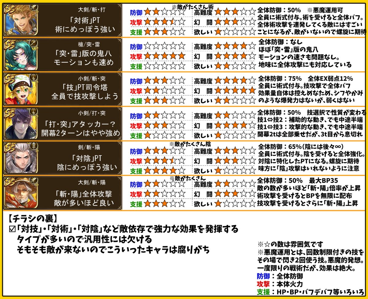 ＜ギュスガチャ　簡易評価＞
・クリームヒルトが「突・雷」版の鬼八です。好きな人多そう。

■ギュス：「対術」PT。術にめっぽう強い。（軽減は普通）

■クリームヒルト：「突・雷」版鬼八。モーションも早め。全体攻撃も対応

■フリン：「技」PT司令塔。技攻撃で編成するとよい