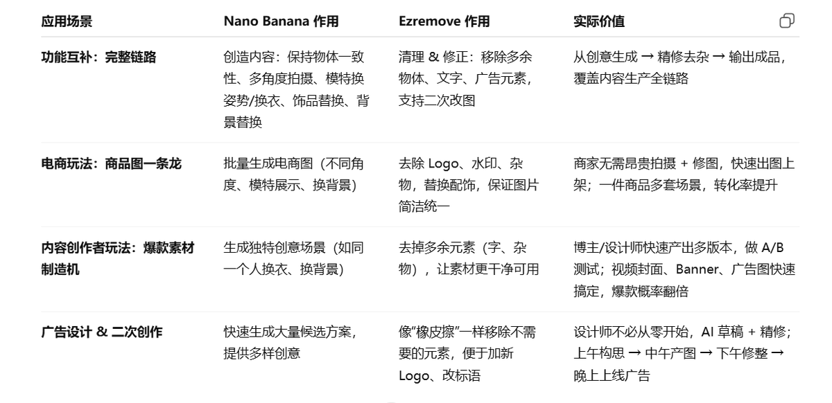 还有谁不知道
Nano Banana + Ezremove = 电商与内容创作的“王炸”组合
Nano Banana 负责“创造”，生成创意商品图(remaker.ai/nano-banana-ai/)
Ezremove 负责“优化”，抠图、去除图片中不必要的文字(ezremove.ai/zh)
两者结合，就是电商与内容创作的“生产线”，既省成本又提效率