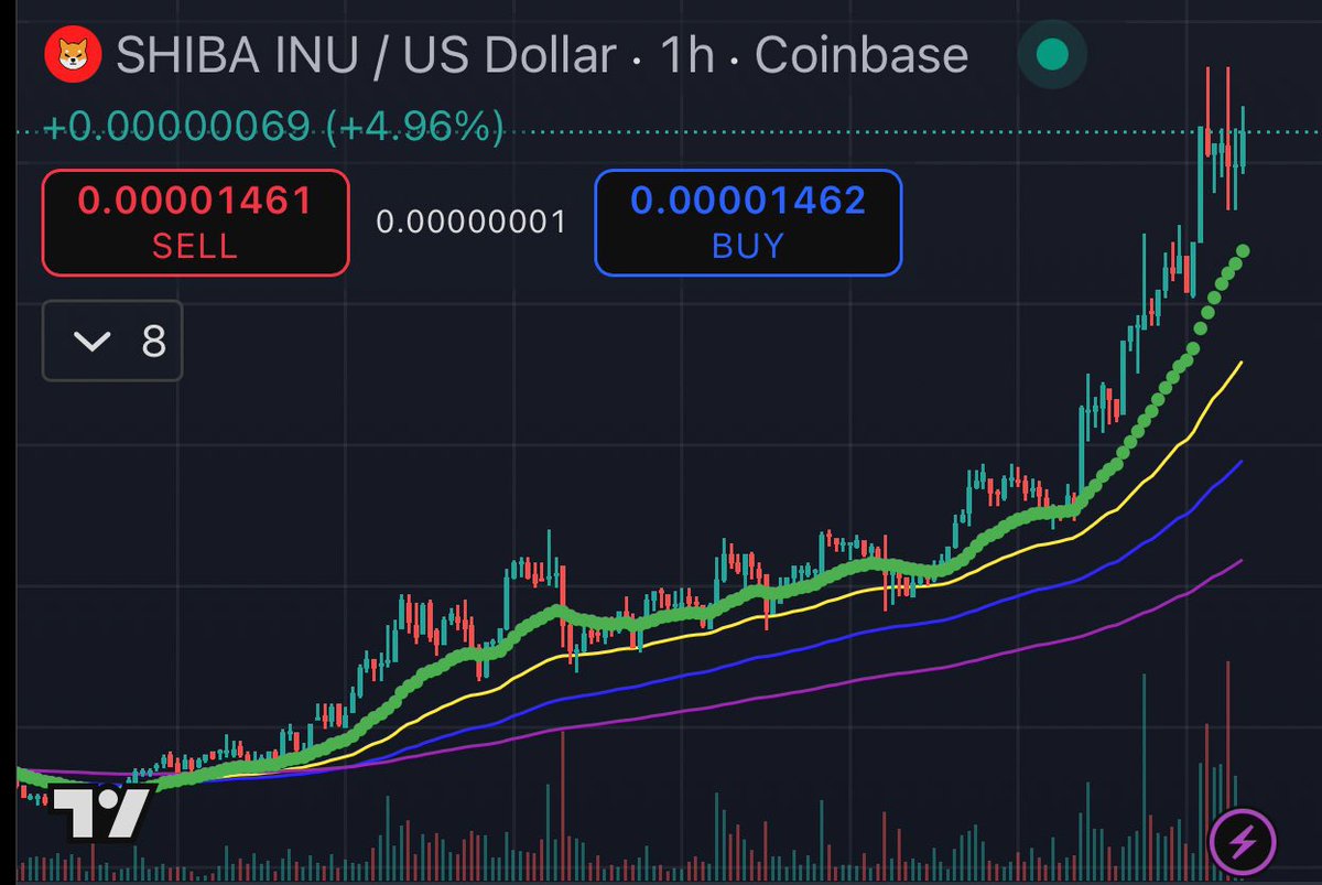 The $SHIB chart looks beautiful. There is still plenty of upside ahead.  Posted in collab with the CoinEx Creator Program. @coinexcreators #CEX # crypto #CoinEx #CoinExCreator #CoinExFlexibleSavings
