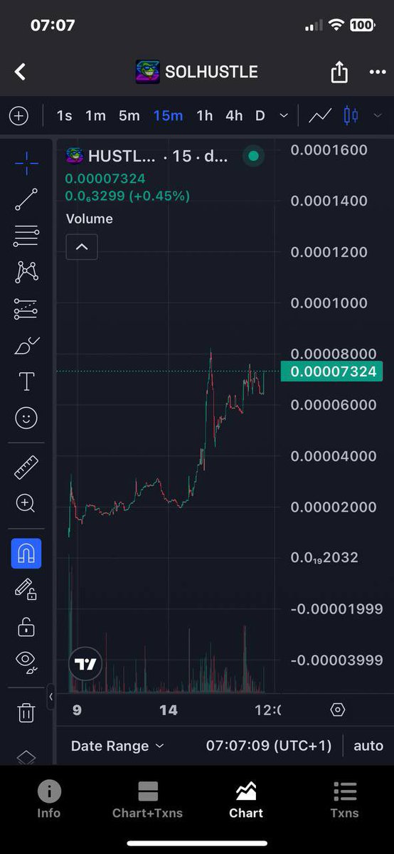 We’ve held a super strong floor overnight close to ATH!! Today we make the final push and smash Bonding!!! Never stop the $HUSTLE fam LFG!!!! 💪🏻