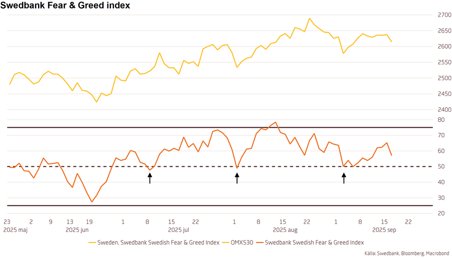 Teknisk Analys för #OMXS30 🇸🇪 
🔸Positiv trendstruktur förväntas bestå,
🔸…då underliggande sentimentstöd är starkt,
🔸…men ännu inga signaler om slutförd balansering.
Motstånd: 2700-2760, 2790-2820
Stöd: 2560-2580, 2515-2525
Analys: swedbank-aktiellt.se/analyser/tekni…