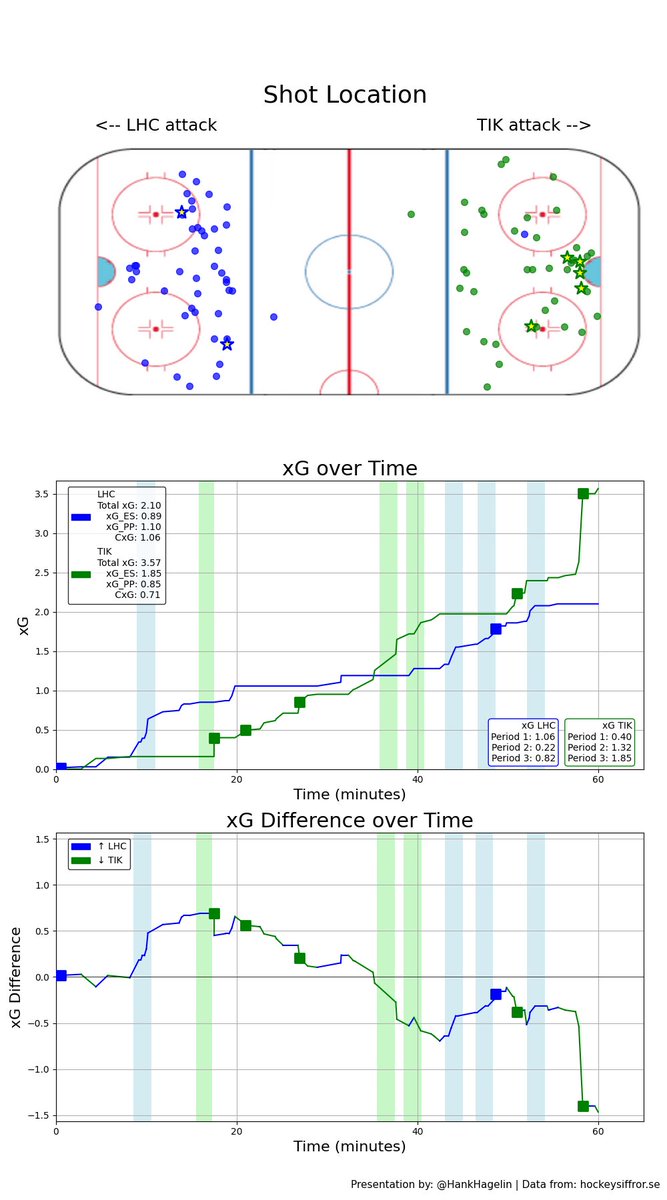 Matchbetyg: LHC-TIK 2-5
