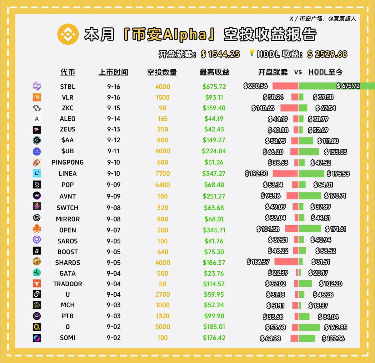 crypto_pumpman's tweet image. 🔶 让 Alpha 继续在 币安 发生！本月「币安 Alpha」空投收益报告 - 2025.09

之前做了一期关于 “Alpha交易员” 在中国收入水平的内容，在微博小红书被疯狂转发😆，五月份的时候，刷 Alpha 确实可以轻松月入过万。

👉 现在的 Alpha 机制 已今时不同往日，泵泵想引入一个新的维度：空投「开盘就卖」 vs…