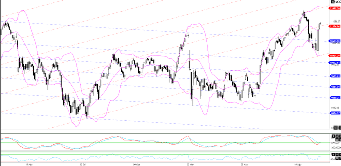 #bist100 günlük grafik..
#bist #borsa