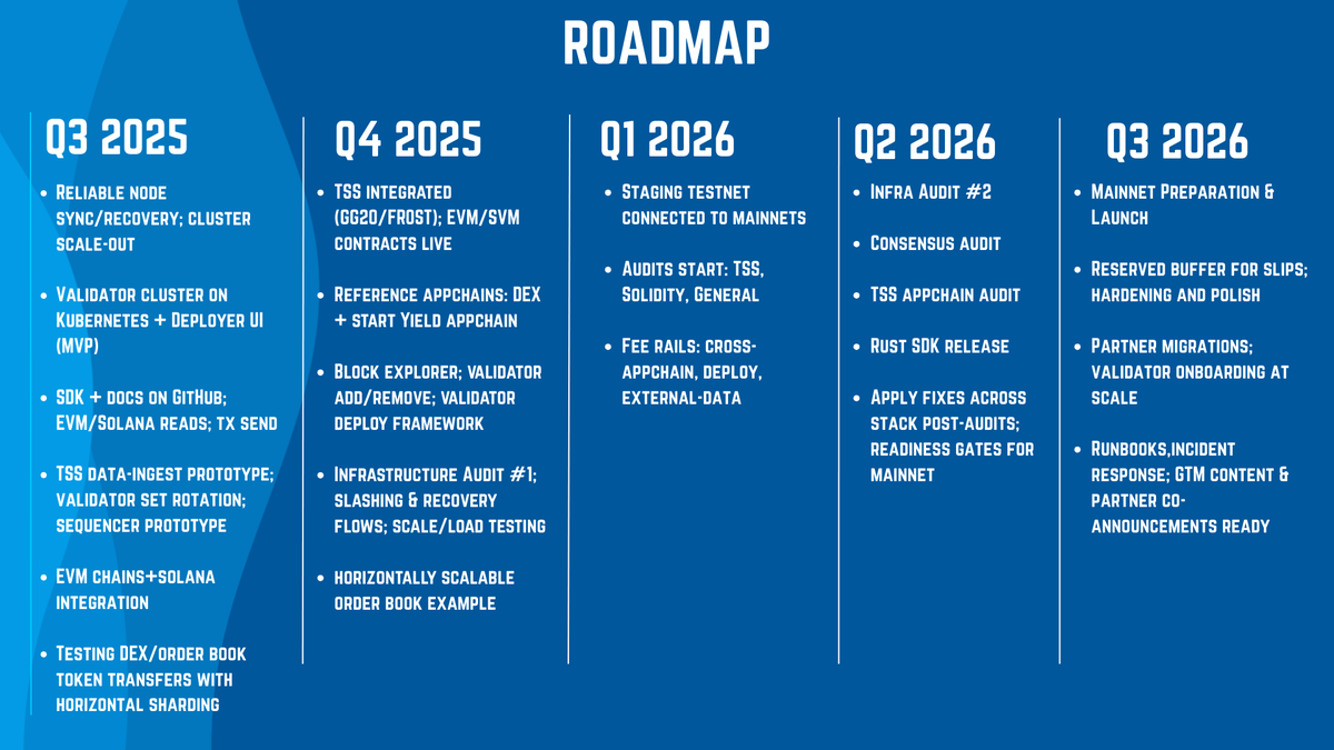 We just released our 2025/26 roadmap, where we are covering the next steps to bring the Pelagos to the mainnet 🧵

Read our full article below: mirror.xyz/pelagosnetwork…

1/8