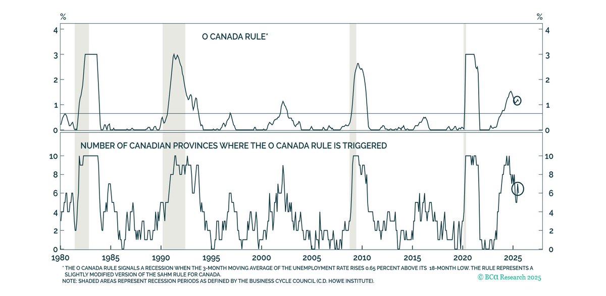 To engineer a soft landing, the #BoC will need to deliver a dovish rate cut today. That will further help stabilize our favorite recession indicators that are quite too high.