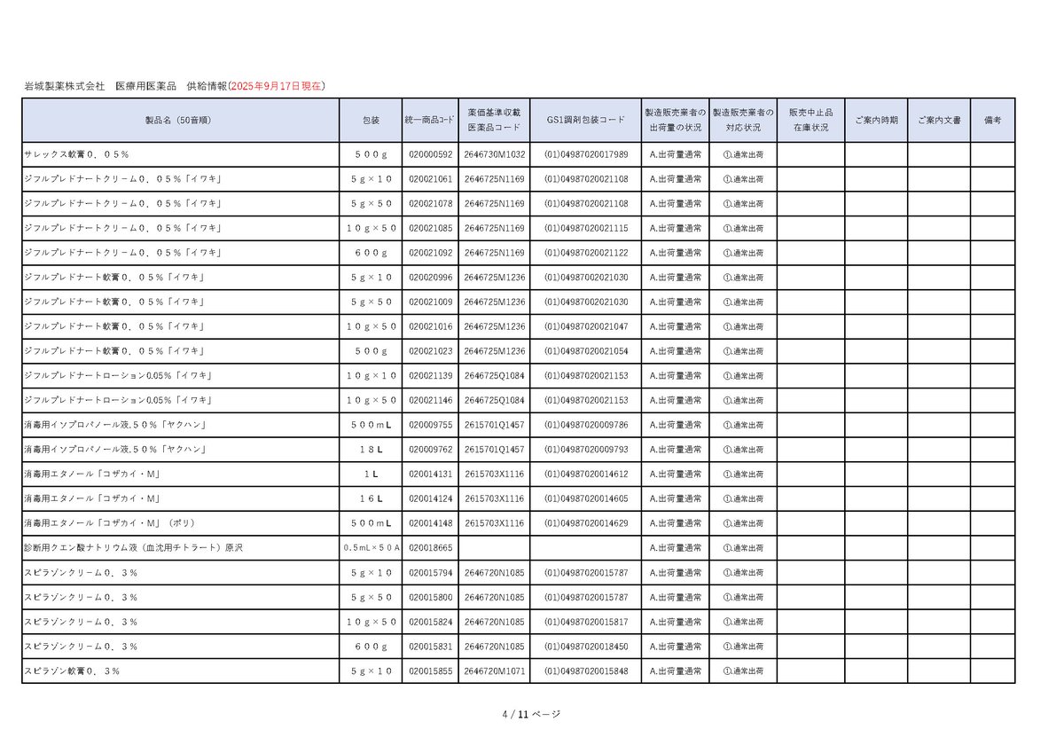 DSJP_info's tweet photo. 2025年9月17日
岩城製薬
医療用医薬品　供給情報(2025年9月17日現在）

https://t.co/LAzyMWySrv https://t.co/59XAjTpjGG