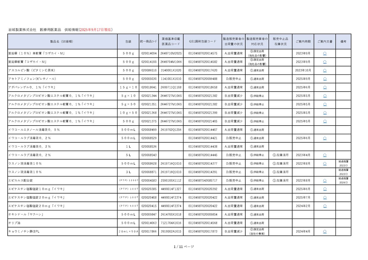 DSJP_info's tweet photo. 2025年9月17日
岩城製薬
医療用医薬品　供給情報(2025年9月17日現在）

https://t.co/LAzyMWySrv https://t.co/59XAjTpjGG