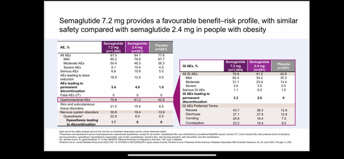 ResearchPulse1's tweet image. $NVO yesterday at #EASD finally published GI side effects from 72w P3 STEP UP 7.2mg Wegovy compared with 2.4mg

WL jumped from 17.5% for 2.4mg to 20.7% in 7.2mg group. Thats a meaningful jump and close at lot of the gab to Mounjaro. 

Let me remind you that patients titrated