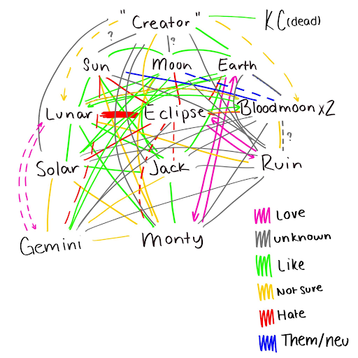 A web map of relationships, with everyone listed above plus more