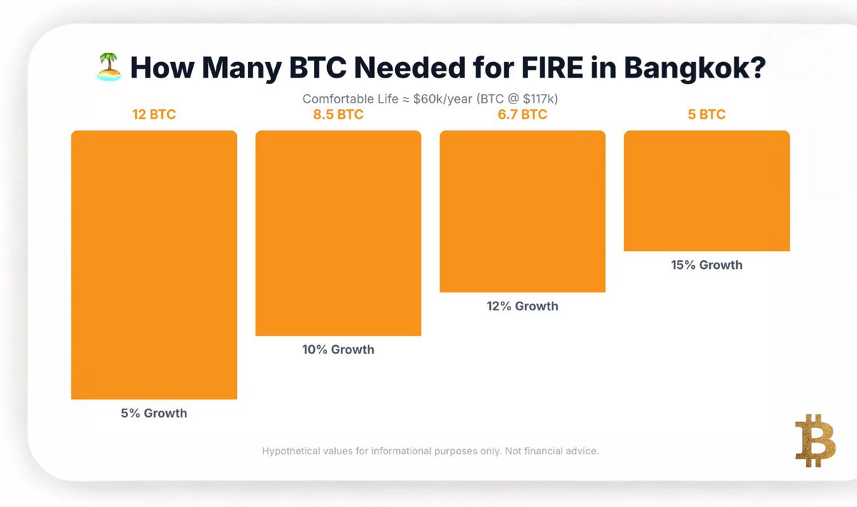 🚀 Bitcoin + FIRE in Thailand? 🇹🇭
Thailand just axed capital gains tax on BTC (5-yr holiday!)
A comfy Bangkok life costs about USD $60K/year. At USD $117K/BTC, that’s ~7–9 BTC for FIRE with 8–15% growth.
👉 See the visual 
Would you move for tax-free BTC + Bangkok life?

#Bitcoin