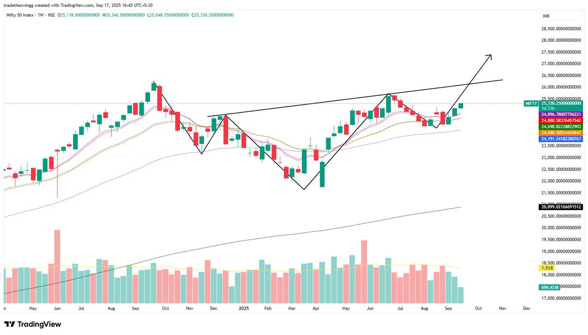 tradetheswingg's tweet image. #Nifty weekly chart
#trending #trading #stocks #stockmarket #market