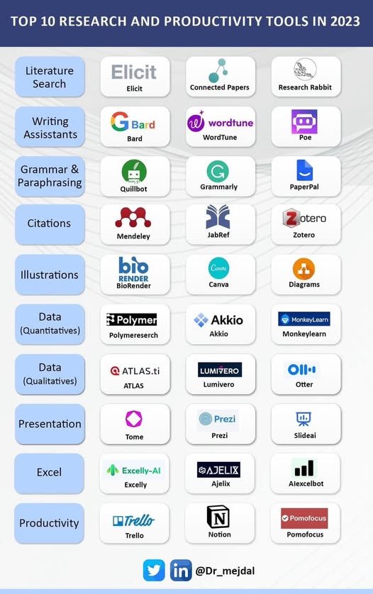أفضل 10 أدوات مفيدة للباحثين، تزيد من انتاجية البحث وتختصر الجهد والوقت، بعضها مجانية والاخرى مدفوعة