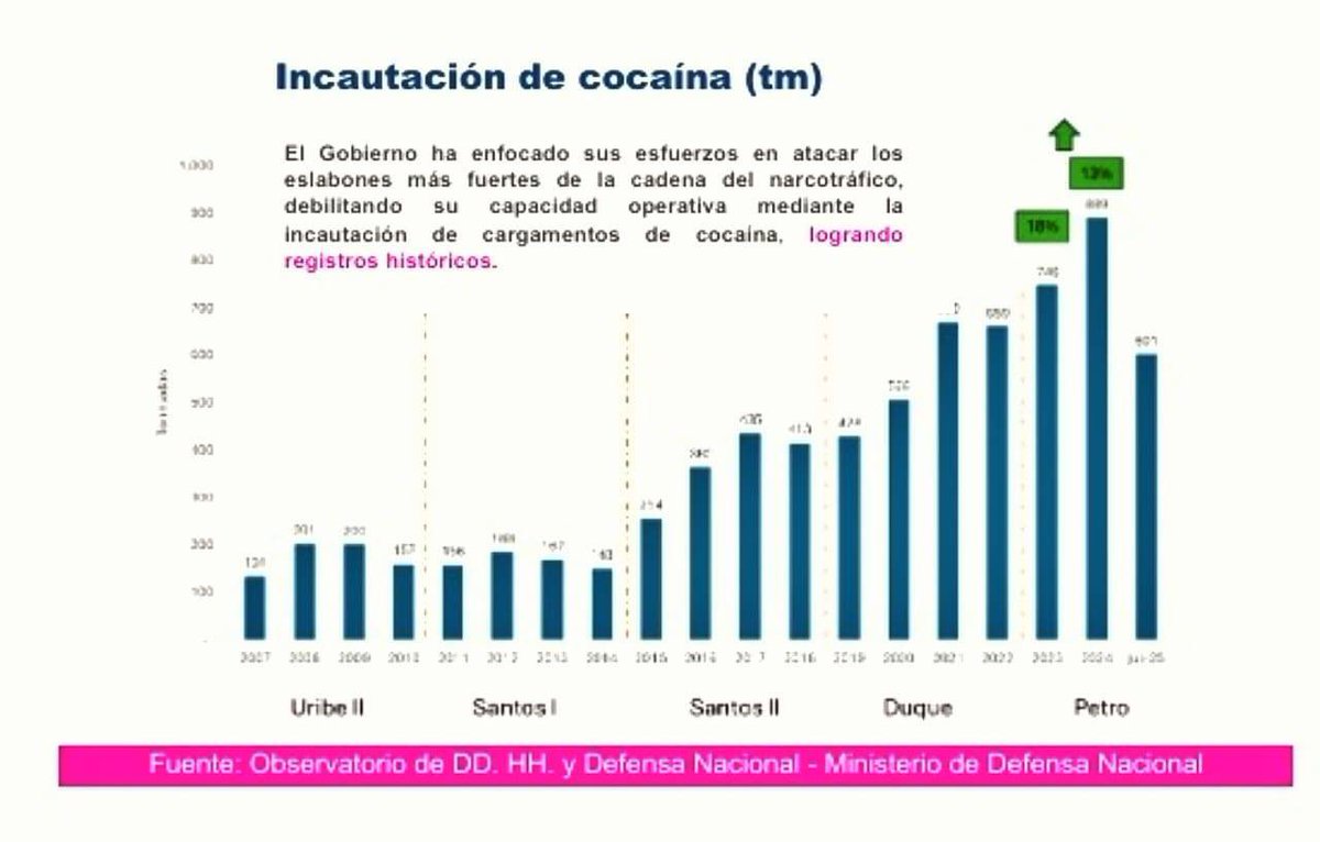 Increíble que aún con estas cifras, Donald Trump haya descertificado a Colombia. 

Entonces queda claro que la decisión fue más política que sensata. Le hicieron un favor a los lobbystas que fueron a hablar mal del país. 

Eso se llama injerencia gringa en la política colombiana.