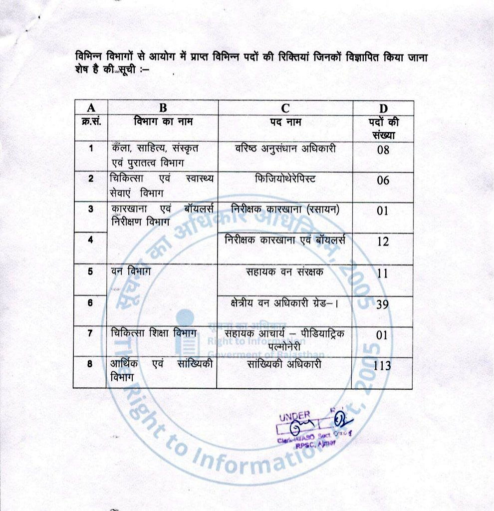 sainiji1296's tweet photo. आर्थिक एवं सांख्यिकी विभाग में सांख्यिकी अधिकारी (SO) की विज्ञप्ति की जल्द ही आने वाली हैं! 
:- विभिन्न  विभागो से आयोग में प्राप्त विभिन्न पदों की रिक्तियां जिनको विज्ञापित किया जाना शेष है की सूची! 👇 https://t.co/6ojigyxlrt