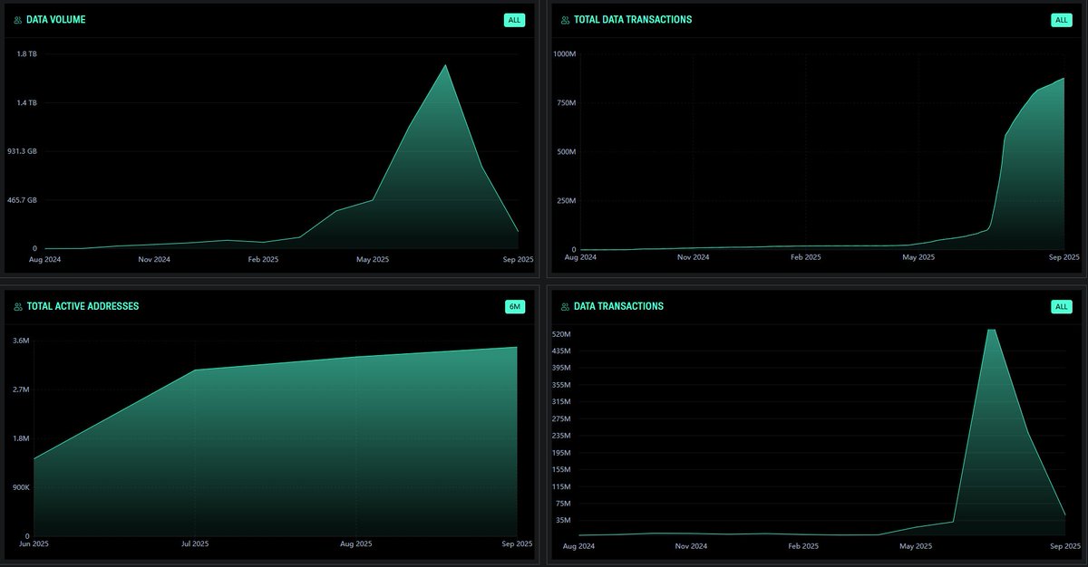 Irys的银河新出了2个限时任务，要不要做？？？ <a href="/irys_xyz/">Irys (✧ᴗ✧)</a> <a href="/KaitoAI/">Kaito AI 🌊</a> 
要做，但是分人。

🔍我们先看一下测试网数据
1️⃣ 活跃地址数据：
7 月后新增地址增长放缓，说明TGE在即，现在上车大概率没什么肉吃；
2️⃣ 数据交易量：
7 月前增长缓慢，7 月后直线飙升 📈，8