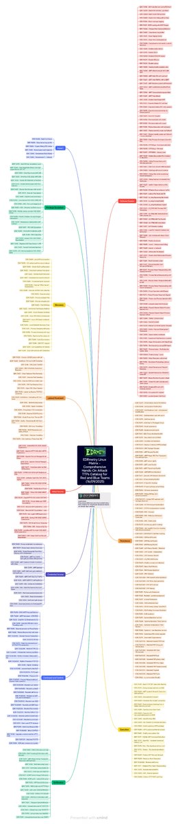 Let's go! Offensive / #redteam #Linux Mindmap v16/09/2025 as a core for EDRmetry Linux Matrix - your Comprehensive Hands-On Attack TTPs Catalog

Full view is here: edu.defensive-security.com/content-assets…