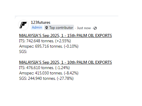 MALAYSIA'S Sep 2025, 1 - 15th PALM OIL EXPORTS
ITS: +2.55%
Amspec: -0.10%
SGS: 

facebook.com/share/p/1BLSQS…
123futures.com/fcpo/export-fi…
#fcpo123futures