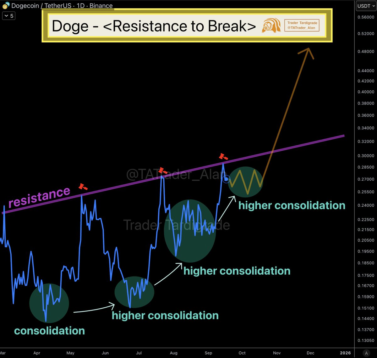 Doge/daily #Dogecoin is facing a daily resistance trendline. However, the  consolidation forming to build momentum has been getting higher each time.  This price action indicates that selling pressure is decreasing.  Eventually, $doge