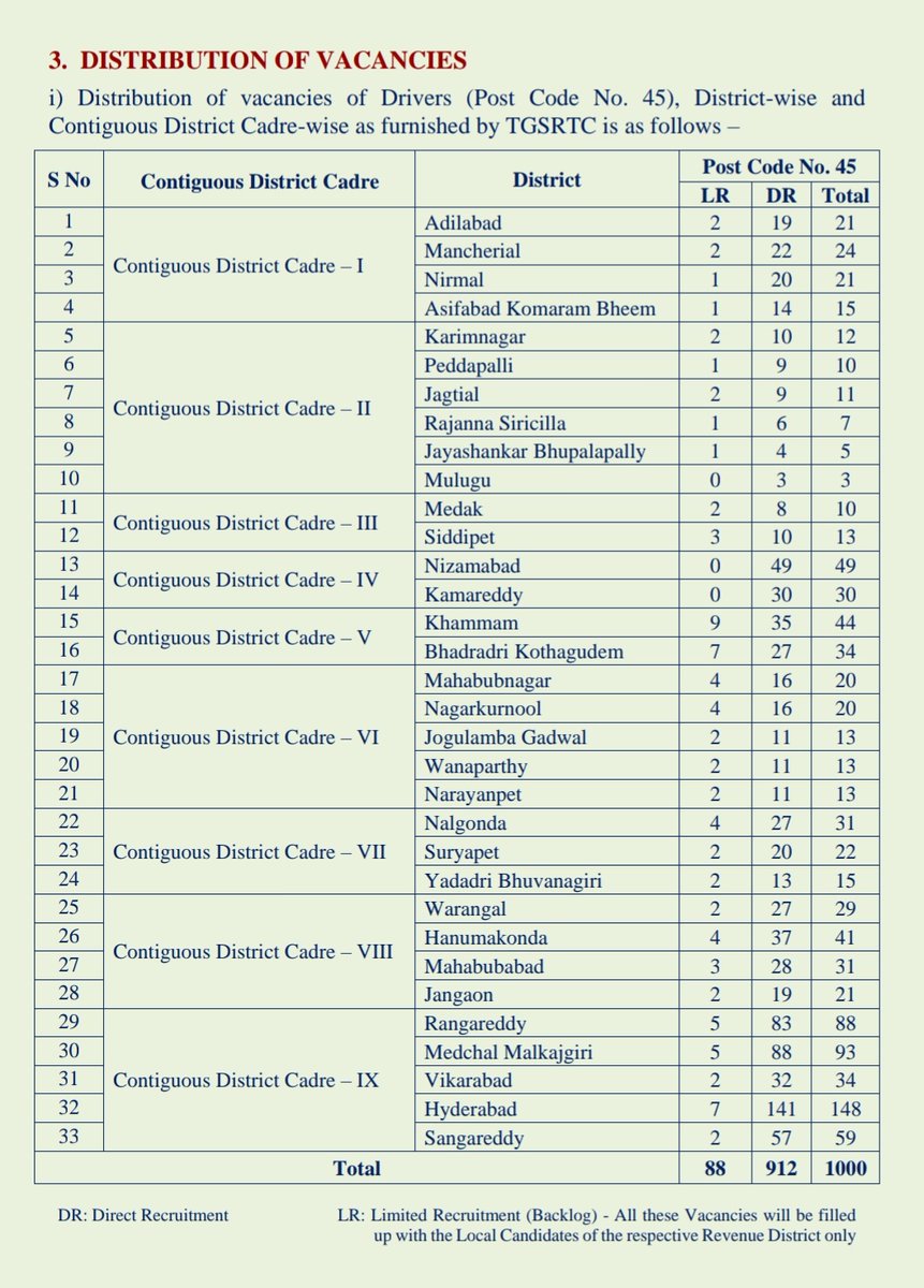 SajjanarVC's tweet image. ఉద్యోగార్థులకు శుభవార్త!!

#TGSRTC లో 1,743 పోస్టుల భర్తీకి తెలంగాణ పోలీస్‌ నియామక మండలి నోటిఫికేషన్ జారీ చేసింది. 

అందులో 1000 డ్రైవర్, 743 శ్రామిక్ పోస్టులున్నాయి.

ఈ పోస్టుల భర్తీకి అక్టోబర్‌ 8 నుంచి 28 వరకు ఆన్‌లైన్‌లో దరఖాస్తులు స్వీకరించడం జరుగుతుంది. 

ఈ పోస్టుల భర్తీకి…