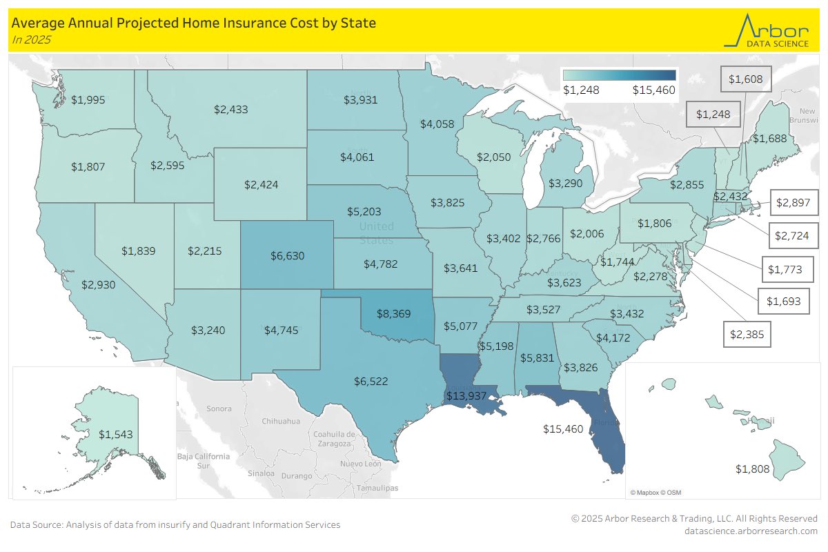 LizAnnSonders's tweet image. In 2025, Florida is projected to have highest annual cost of home insurance at $15,460, followed by Louisiana at $13,397 and Oklahoma at $8,369 per ⁦@insurify⁩ and ⁦@Quadrant⁩ 
⁦@DataArbor⁩