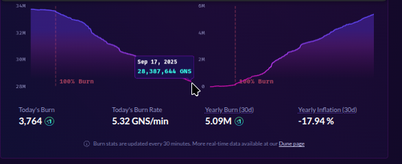 $GNS circulation less than 28.4M. The burn is consistent and since the price is still relatively low, expect the burn to keep going at the same pace, or more ith the expected volume of <a href="/GainsNetwork_io/">gTrade | Gains Network 🍏</a>  increase.

When people will notice it will probably be too late...