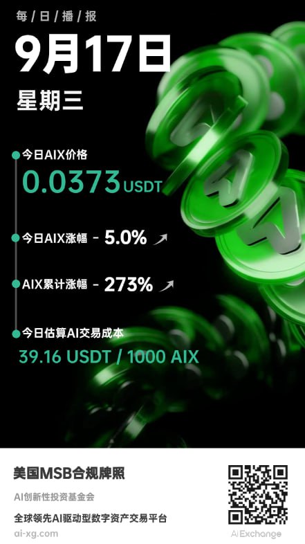 🔥 AIXG每日速递  |  AIX涨势持续，今日突破0.0373！
涨幅再达+5%，稳步前进，早布局早受益！

1.贝莱德现货以太坊ETF15日购买了78,920个ETH，价值3.632亿美元
2.英国将宣布与美国在加密货币方面进行更密切的合作
3.美国SEC宣布投资者咨询委员会新增四名成员
