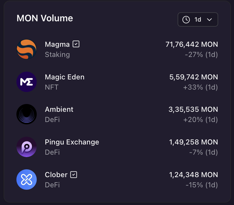 nad_radar's tweet image. Currently, the highest MON volume is present in:

~ @MagmaStaking | Magma (71.76M)
~ @MagicEden | Magic Eden (5.59M)
~ @ambient_finance | Ambient (3.35M)
~ @PinguExchange | Pingu Exchange (1.49M)
~ @CloberDEX | Clober  (1.24M MON)

DATA: Nadradar Terminal 💜