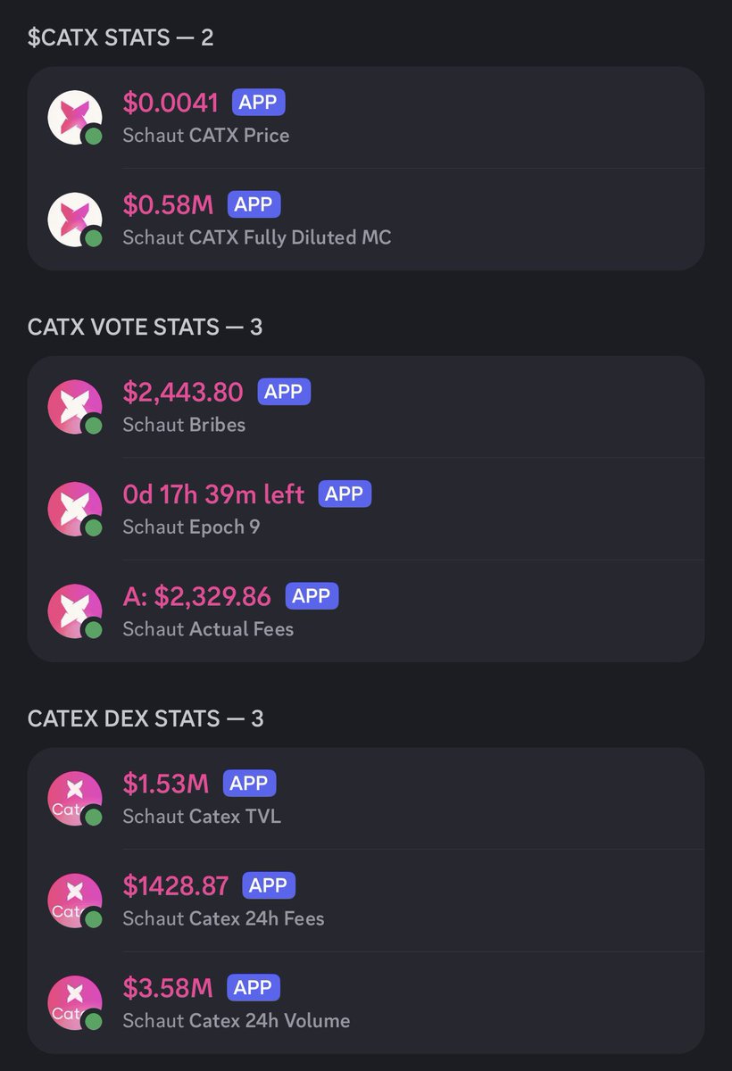 TheCryptorilla's tweet photo. Daily @Catex_Fi Insights 🔍: Sep 17, 2025

🔒 Locked CATX: 105,43M 🔺
   → 95,62% perma locked 🔺
🗳️ Voting Power: 104,88M 🔺
👥 Holders: 3.809 🔺

📊 Market Activity (past 24h):
🏦TVL: $1,53M 🔻-7,27%
🔄Volume: $3,58M 🔺+23,45% ⚠️
💰Fees: $1.429 🔺+8,95%

#Catex #DeFi #DEX https://t.co/6rnqZBI4CR
