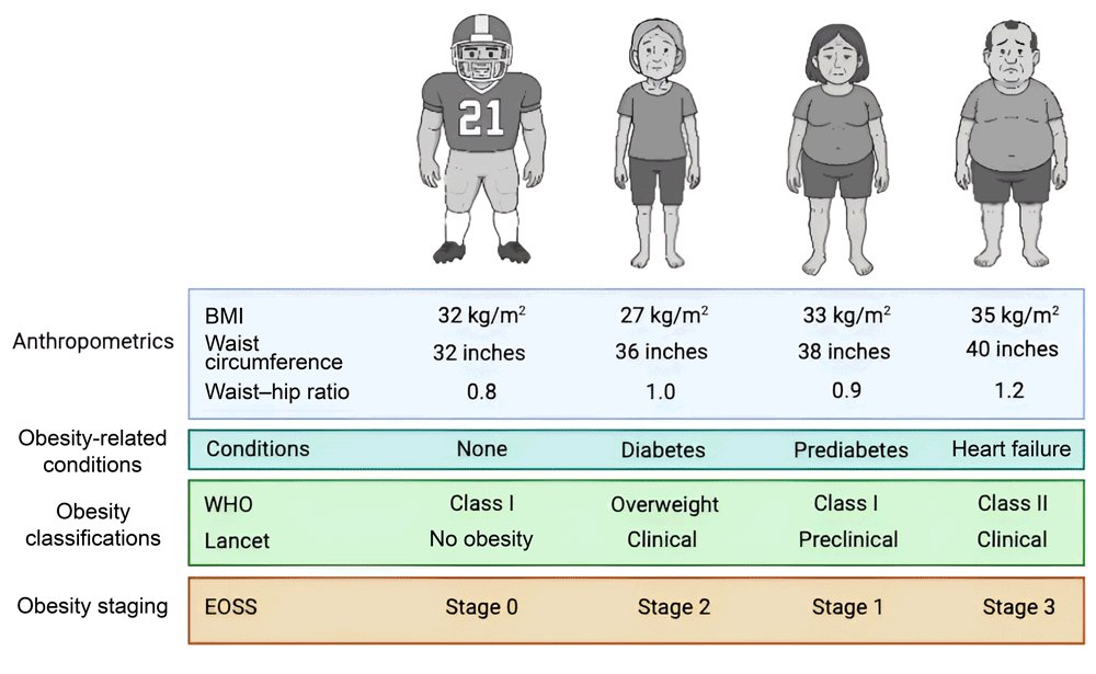 docakx's tweet photo. Lancet Commission definition of Obesity.

It is not only about BMI anymore! https://t.co/y7FdTemUv5