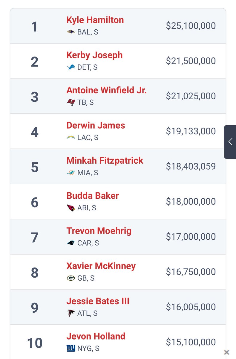 Moerhig is the 7th highest paid Safety in the NFL

Nick Scott is the 86th highest paid Safety in the NFL

Both have played at a MID level.. but only one of them is getting the smoke

Just to give you a better idea.. here is Moehrig’s salary peers.. is he playing near their level?