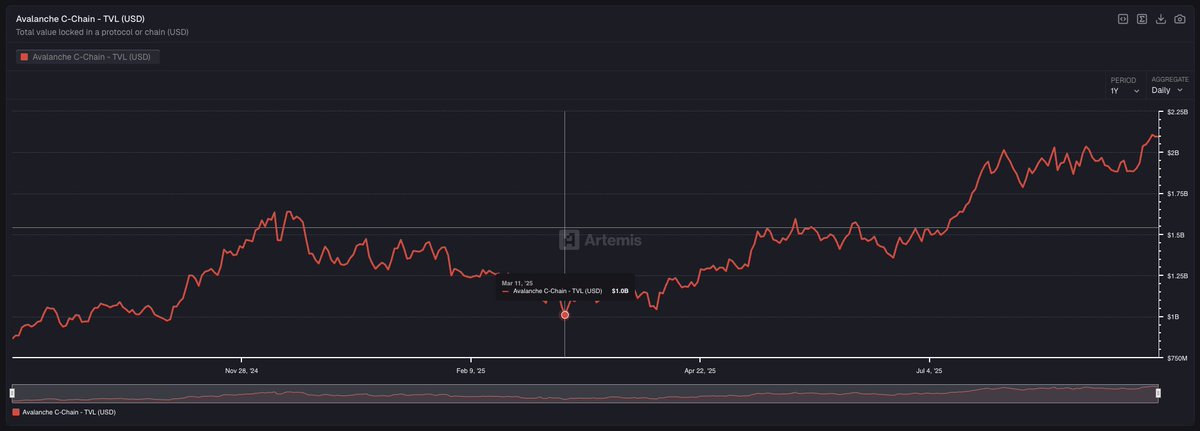 Ahnor_Block's tweet image. Avalanche TVL has doubled over the last 6 months!

Activity is building on the C-Chain 🔺