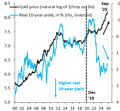 robin_j_brooks's tweet photo. The world is running out of safe havens. Japan used to be a safe haven, but the sharp rise in long yields means it isn't any more. Germany is also seeing an erosion of its safe haven status. Switzerland is tiny, so you can't hide there. All this means gold prices are going crazy. https://t.co/smSJNl5VSN