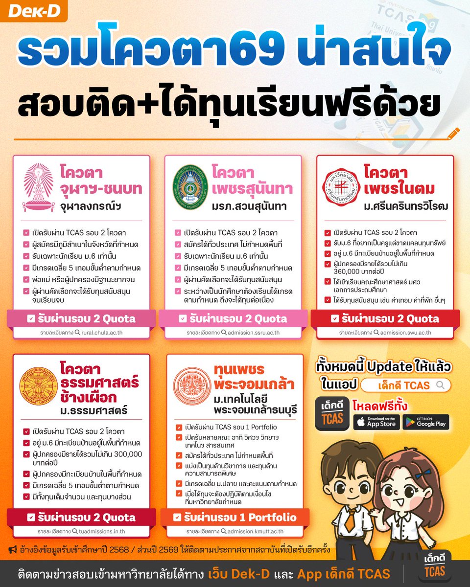 dekdtcas's tweet image. รวม #โควตา69 สอบติดได้ทุนเรียนฟรีด้วย!
📌แนะนำน้องๆ DEK69 โหลด App "เด็กดี TCAS" ไว้ตามข่าวสอบเข้ามหาวิทยาลัยและเช็กเกณฑ์คณะต่างๆ โหลดฟรีไม่มีค่าใช้จ่าย
📱Andriod คลิก goo.gl/mZ65MW
📱iPhone คลิก goo.gl/eYvqeF