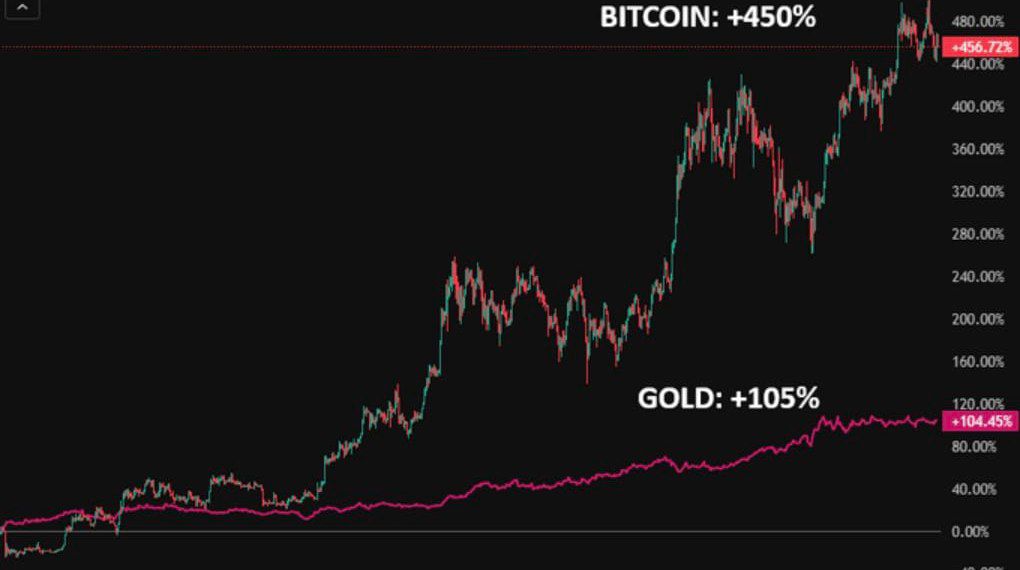 Shamim0917's tweet photo. Bitcoin price increases 450% in 2 years
and Gold (Gold price increases 105%)
#BTC #GOLD https://t.co/gIOrSQ6bj2