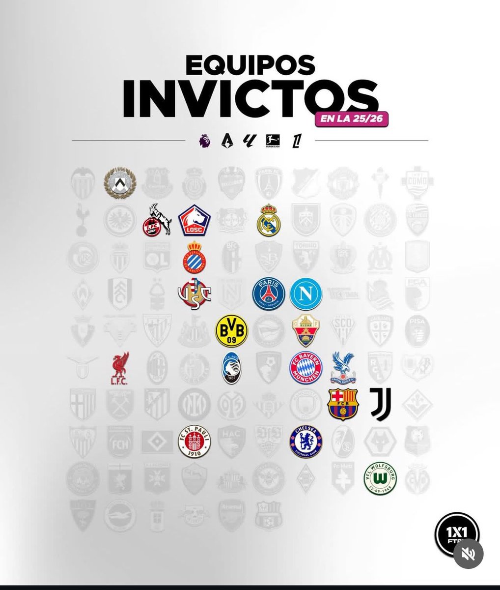 💥 El #ElcheCF es uno de los diecinueve equipos que aún continúa invicto en las cinco grandes ligas.

🤝🏻 Real Madrid, PSG, Liverpool, Barcelona, Bayern o Chelsea son algunos nombres que aparecen en la lista.

*En la Bundesliga y en la Serie A se ha disputado una jornada menos.