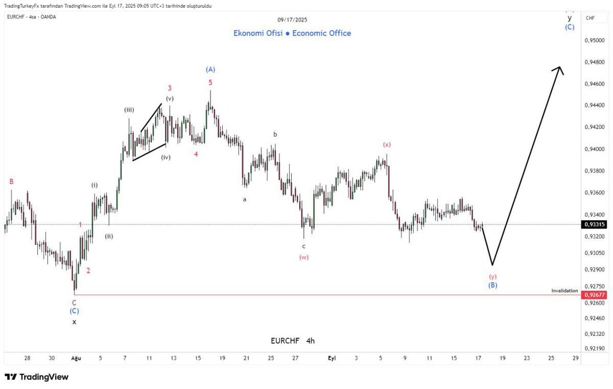 ekonomi_ofisi's tweet image. 📊 #EURCHF Analizi – 17.09.2025

Grafikte (w)-(x) sonrası (y) ile (B) tamamlanma alanına sarkıp dönüş senaryosu öne çıkıyor; bu bölge üzerinde tutunum geldikçe (Y)/(C) yönüne doğru kademeli bir yukarı itki beklenir. Kısa tepkiler geri çekilmelere fırsat verse de (B) üstünde…