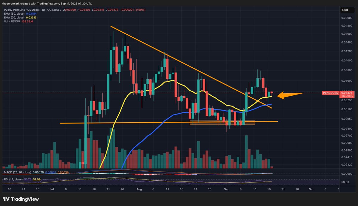 PENGU has just pulled off a 20 day EMA retest. The first one since the breakout from the downtrend. 

While we might see some f*ckery around the FED rate cut today, it looks like this bird is ready to fly... well maybe slide on its fat belly across the ice. 

Target remains 5