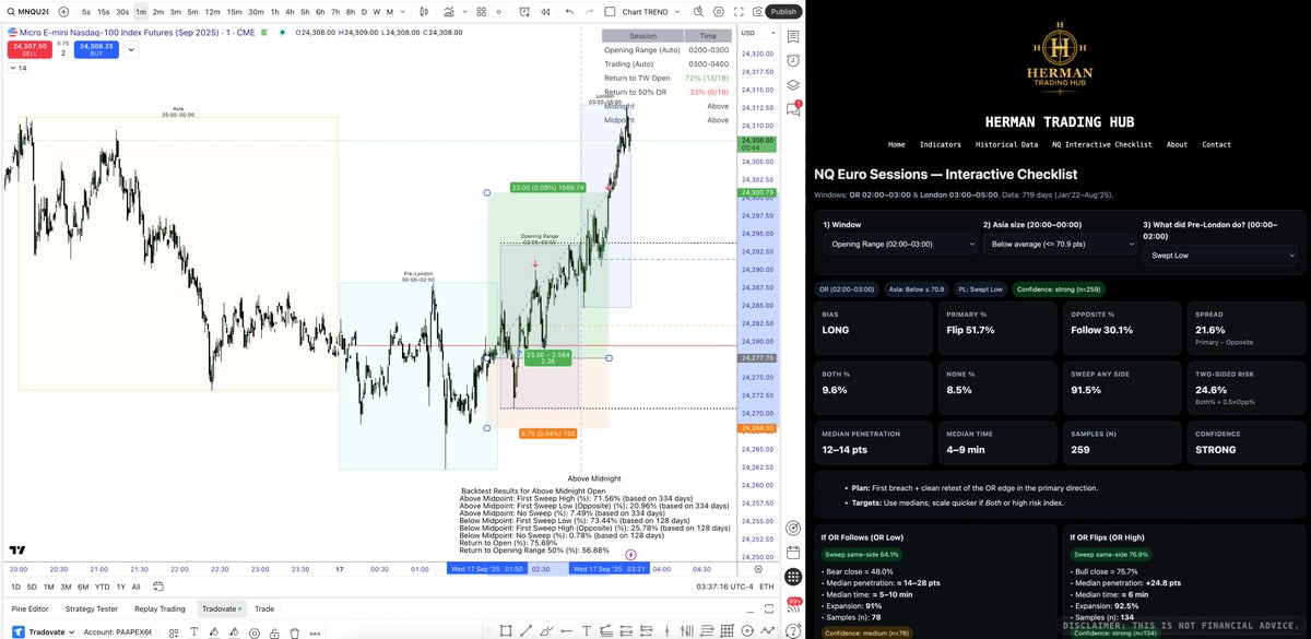 Double Combo of probabilities = 2R

✅ Asia-London interactive checklist bias 
✅ 71.5% sweep high first with Historical Data: 1H Edge Indicator 

Trading with probabilities = Advantage