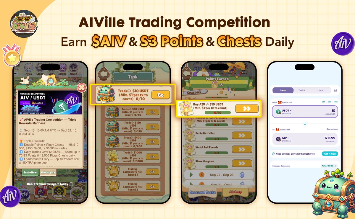 aivillebot's tweet image. Win Triple Rewards in $AIV &amp;amp; S3 Points &amp;amp; #AIVille Piggy Chests &amp;amp; $DINAR! 🚀

🏆 Top 10 Traders Split HUGE Prize Pool based on cumulative trading volume!
Buy OR Sell on @PancakeSwap – all volume counts!

💰 Prize Pool Breakdown:
🥇 1st: 20,000 $AIV + 1,500 S3 Points + 80,000 Piggy…