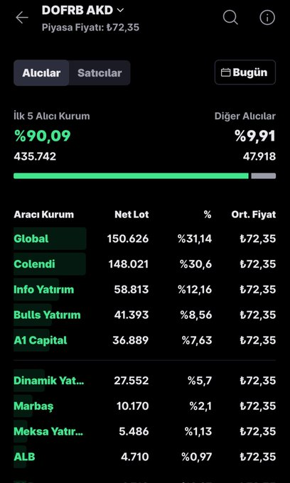 #dofrb bugün de tavan toplam da %46'lil bir yükseliş yakaladık.

Alıcı kısmında Bofa yok satıcı kısmında küçük yatırımcı satmaya devam ediyor.

A1 capital az da olsa alim yapiyor.

A1 capital ve BOFA satamadığı sürece bir problem yoktur.

#halkaarz