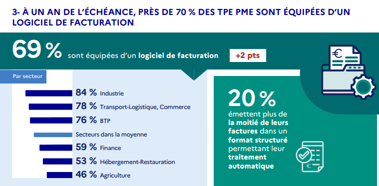 [ ✍️Baromètre <a href="/francenumfr/">France Num 📲 TPE PME : Passez au numérique</a> ] 20% émettent plus de la moitié de leurs #factures dans un #format structuré permettant leur traitement #automatique, et vous ? francenum.gouv.fr/files/2025-09/…
