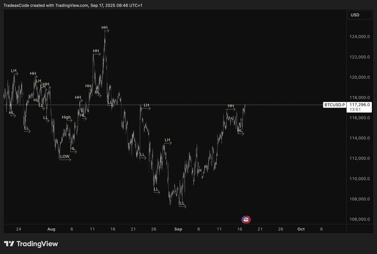 TradeAsCode's tweet photo. #BTC OUTLOOK

Heading into the Fed’s rate decision, #Bitcoin is showing strength.

The trend is clearly up, the only question is where the next higher low will form.

With the FOMC meeting ahead, I’m expecting some volatility.

#Trading #Bitcoin https://t.co/NK6n9f0ukG