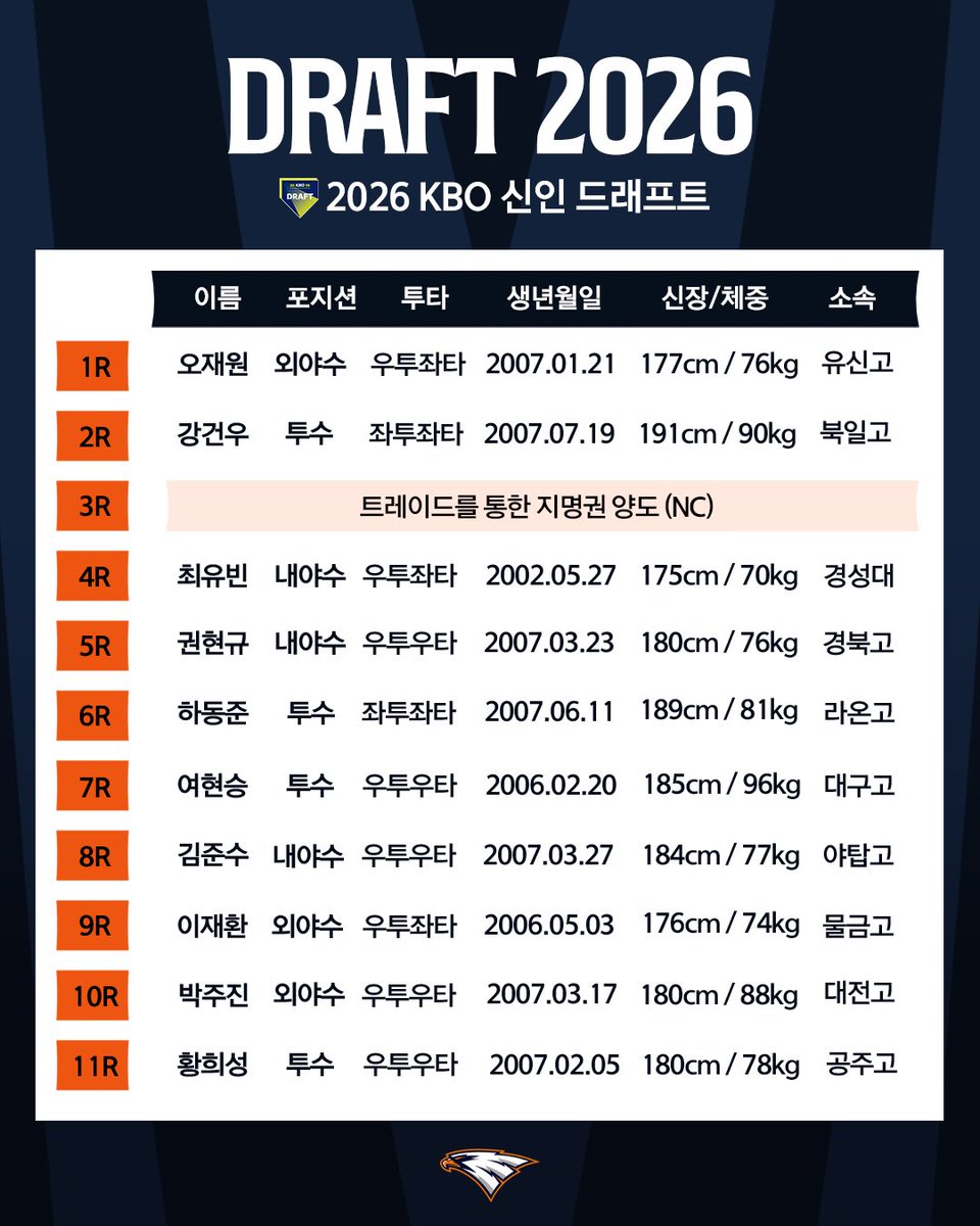 한화이글스 2026 신인드래프트 지명 결과 📣

대상자 중 가장 먼저 이름이 불린 선수
한화이글스 1R의 주인공 유신고 오재원🦅

오재원, 강건우, 최유빈, 권현규, 하동준, 여현승, 김준수, 이재환, 박주진, 황희성 총 10명의 선수들 모두 지명을 축하합니다🎉
아기 독수리들에게 많은 환영과 응원 부탁