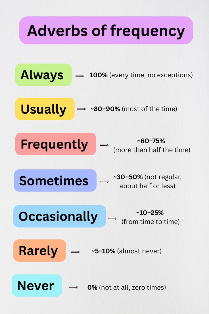 Adverbs of frequency