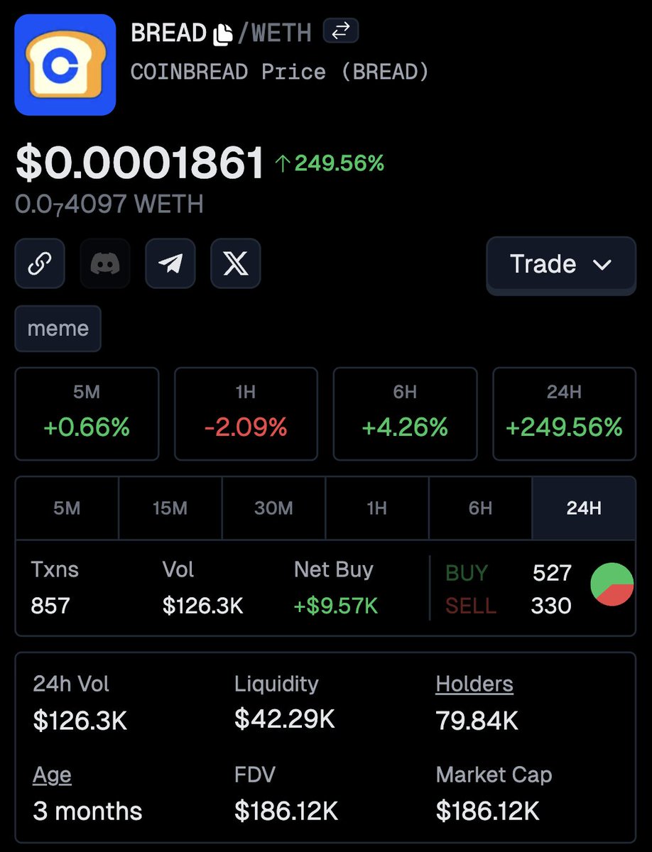 🦎COINGEKO-T: "$BREAD: Prezzo in Aumento del 249% Oggi!"