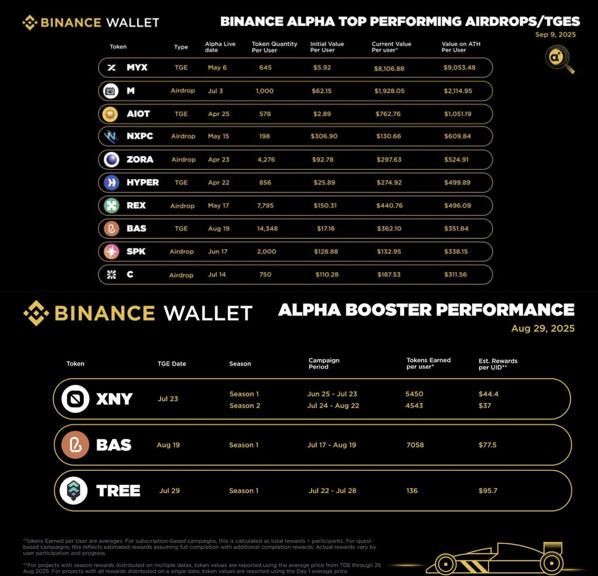 CryptoVerse_Co's tweet image. I&apos;m obsessed with @Binance Alpha&apos;s design. They&apos;ve created a genius growth flywheel:

1️⃣ PROJECTS Win 🚀: Massive growth! Mitosis boosted TVL from under $80M to over $300M with the Alpha Booster.
2️⃣ USERS Win 🤑: Huge rewards! Airdrops over $9,000 and weekly rewards from Booster…